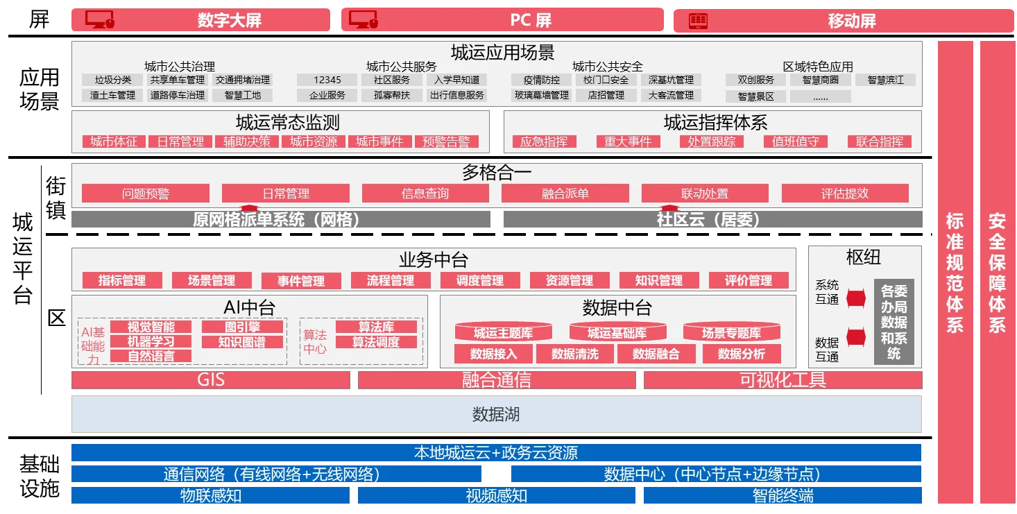 城市运行管理平台三屏协同架构