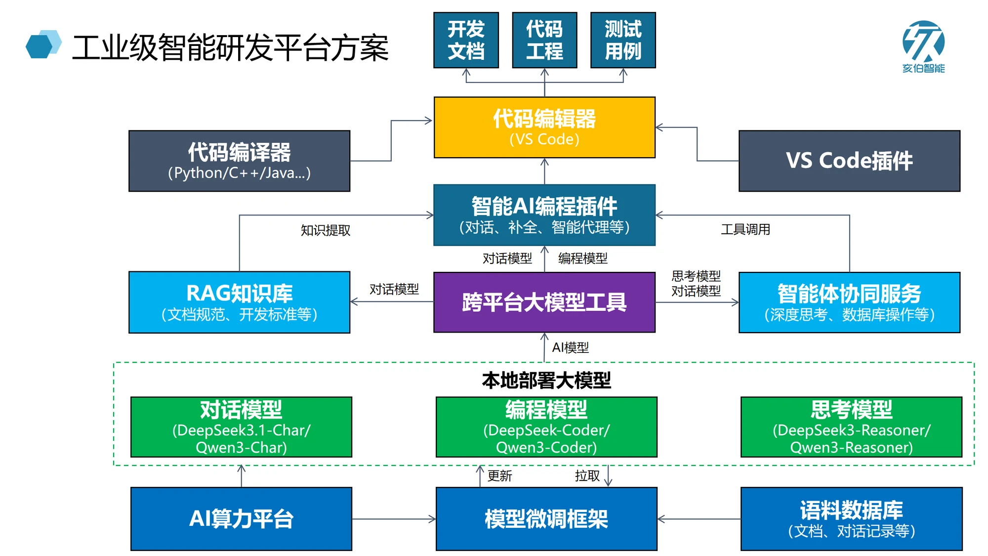 工业级智能研发平台解决方案架构图