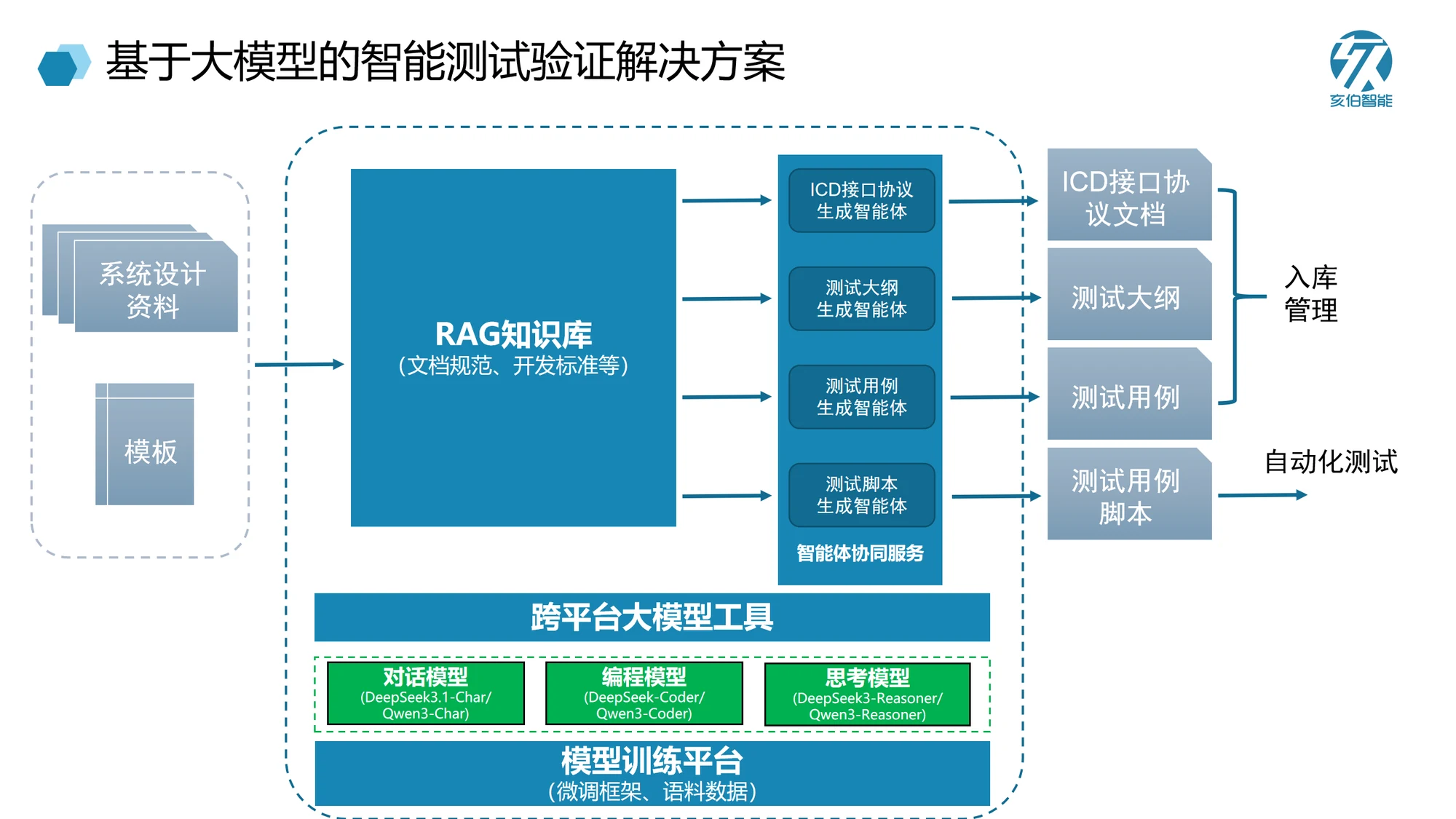 基于大模型的智能测试验证解决方案架构图